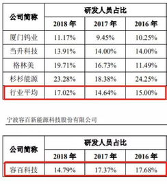 容百科技 扣非利潤下滑之下，200億市值如何支撐地坪材料業務的研發與購銷？